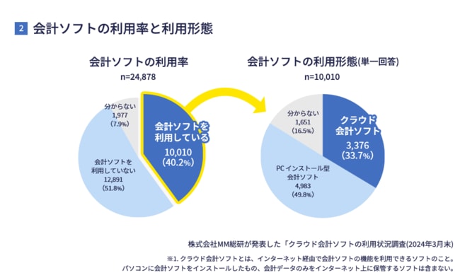 弥生、9年連続で個人事業主向けクラウド会計ソフトシェアNo.1を獲得